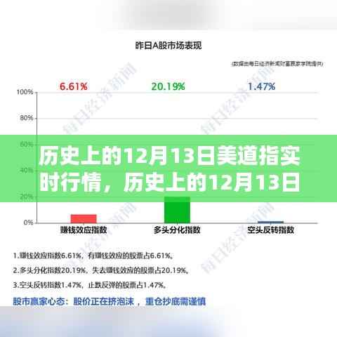 历史上的12月13日美道指行情深度解析与独特行情回顾