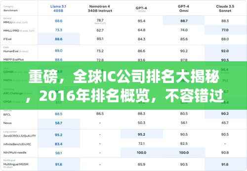 重磅，全球IC公司排名大揭秘，2016年排名概览，不容错过！