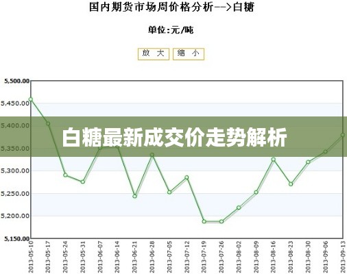 白糖最新成交价走势解析